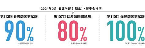 第113回看護師・第107回助産師・第110回保健師の国家試験の結果が発表されました 第一薬科大学 薬学部，看護学部 ｜都築学園