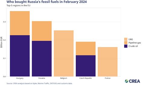 February Monthly Analysis Of Russian Fossil Fuel Exports And