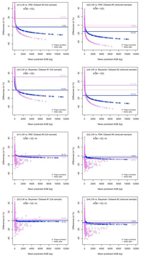 Forests Free Full Text Allometric Biomass Models For European Beech