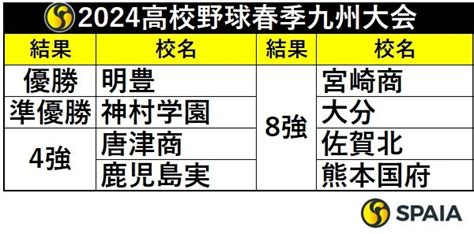 2024年高校野球春季九州大会トーナメント表 明豊が9季ぶり優勝spaia Goo ニュース