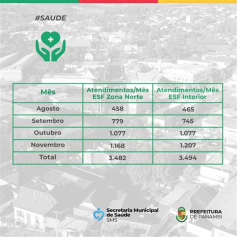 Farmácias descentralizadas de Panambi prestaram em torno de 7 mil