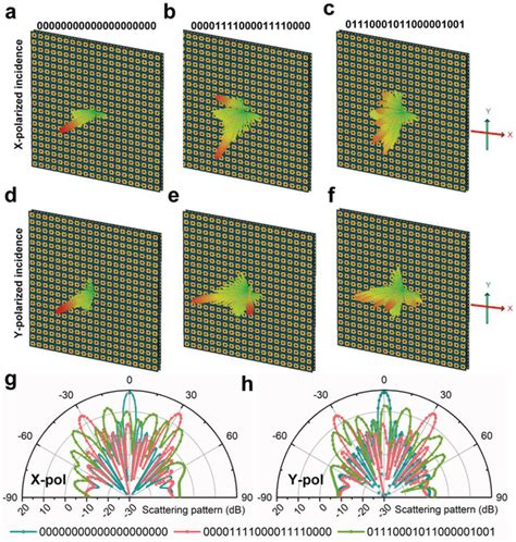 The Simulated Results Of Farfield Radiation Patterns With Different