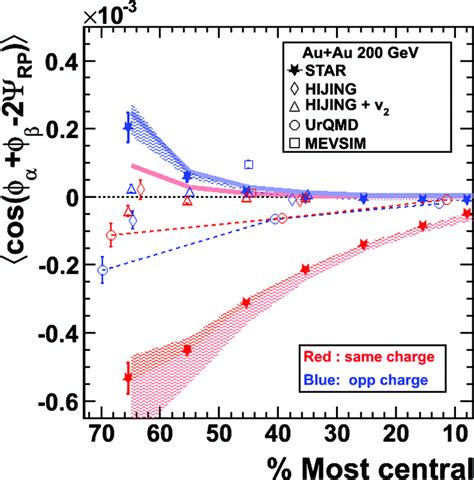 Cos﻿ϕαϕβ−2Ψrp Results From 200 Gev Auau Collisions Are Compared