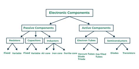 Electronic Components - Definition, Types and Working