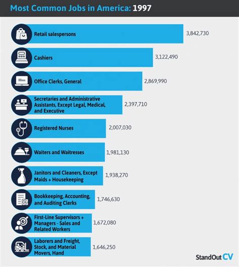 The 20 Most Common Jobs In America In 2024 Latest Data