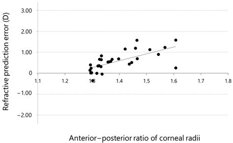 Correlation Between The Anteriorposterior Ratio Of Corneal Radii And