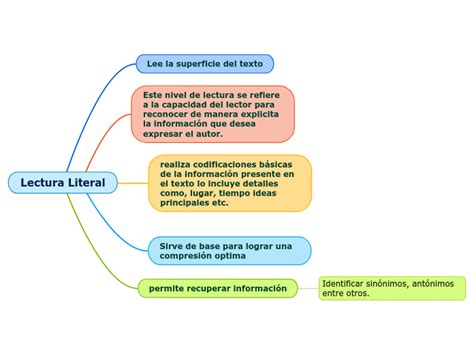 Lectura Literal Mind Map