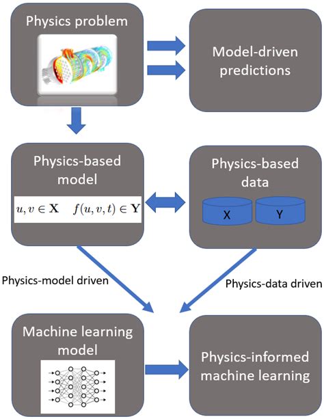 Applied Sciences Free Full Text A Taxonomic Survey Of Physics Informed Machine Learning