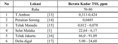 KANDUNGAN TOTAL ZAT PADAT TERSUSPENSI TOTAL SUSPENDED SOLID DI