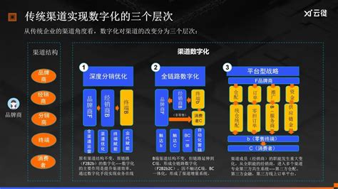 食品饮料从3个层次实现渠道数字化 行业洞察 云徙科技官网 消费企业数字化增长运营平台引领者