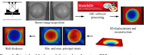 Figure From Consistency Of Strain Fields And Thickness Distributions