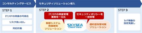 「工場セキュリティソリューション」にot資産を統合管理するオプションを追加～skysea Client Viewを組み合わせ、生産ラインに負荷