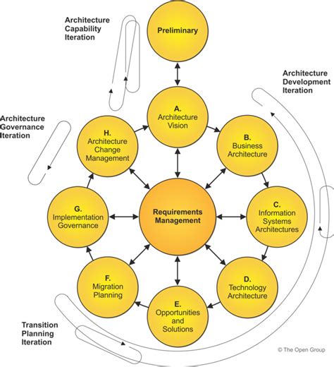 Navigating Complexity A Practical Guide To The TOGAF Architecture