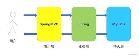 Ssm框架下各层的示例分析（详细版）ssm 框架service层 Csdn博客