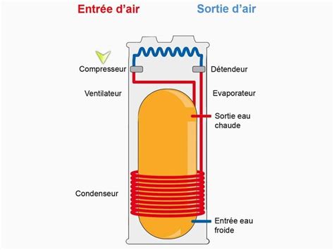 Installation De Ballon Thermodynamique Pour L Eau Chaude