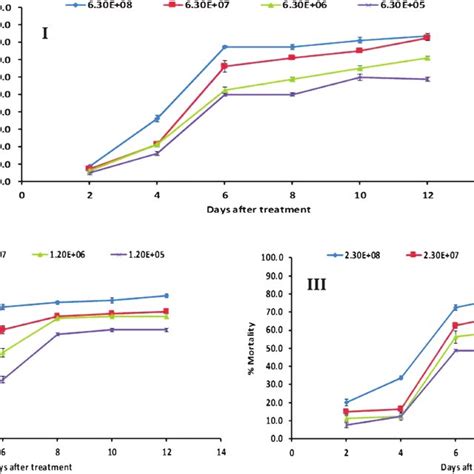 Cumulative Mortality Of The First Nymphal Instar Of Aulacaspis