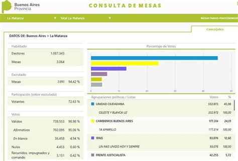 Hasta Ahora Hay Mesas Con Cero Votos De Unidad Ciudadana