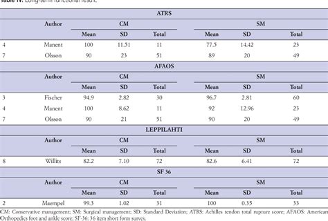 Table Iv From Efficacy Of Surgical Management Versus Conservative