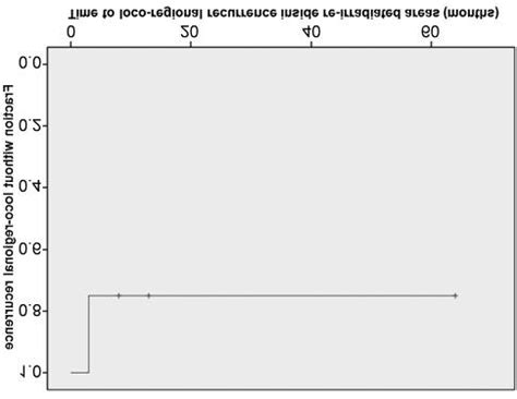 Kaplan Meier Curve For Loco Regional Control Inside Reirradiated Areas