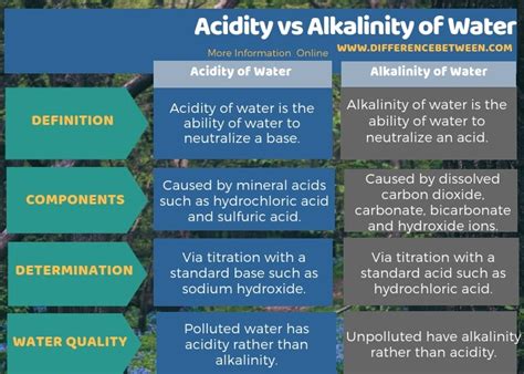 Difference Between Acidity And Alkalinity Of Water Compare The