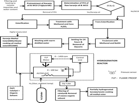 Flowchart For The Transesterification And Hydrogenation Process Download Scientific Diagram