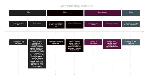 Memphis Rap | The Groups and Rappers in the 80s and 90s - Hip-Hop History