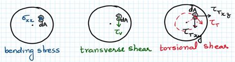 Which Law Describes The Resolved Shear Stress In A Crystallographic