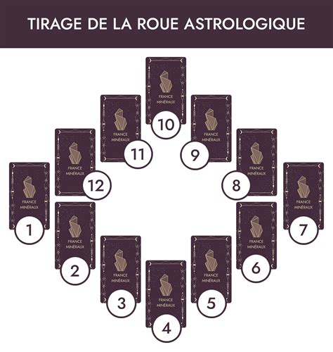 Tirage en Roue Astrologique Tarologie France Minéraux