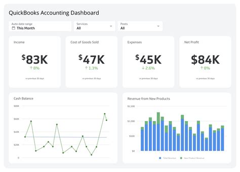 QuickBooks Dashboard Examples Templates Klipfolio