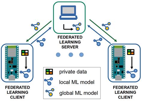 Implemented Federated Learning Components And Their Interaction