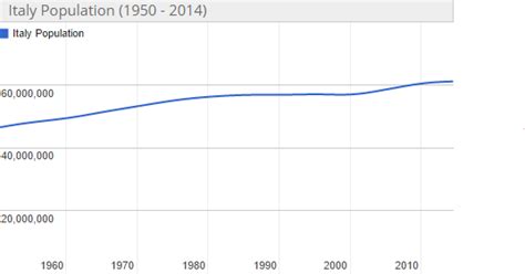 Population Distribution - EXPLORING ITALY