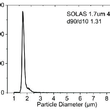 Particle Size Distribution Curve For An Ultra Wide Pore M Particle