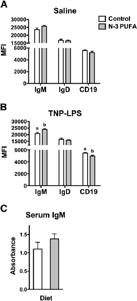 N Pufas Increase Surface Igm Levels Mfi Of Surface Igm Igd And