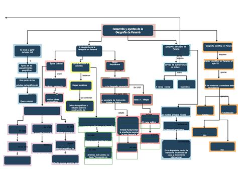 Geografia De Panama Cuadro Sinoptico Desarrollo Y Aportes De La