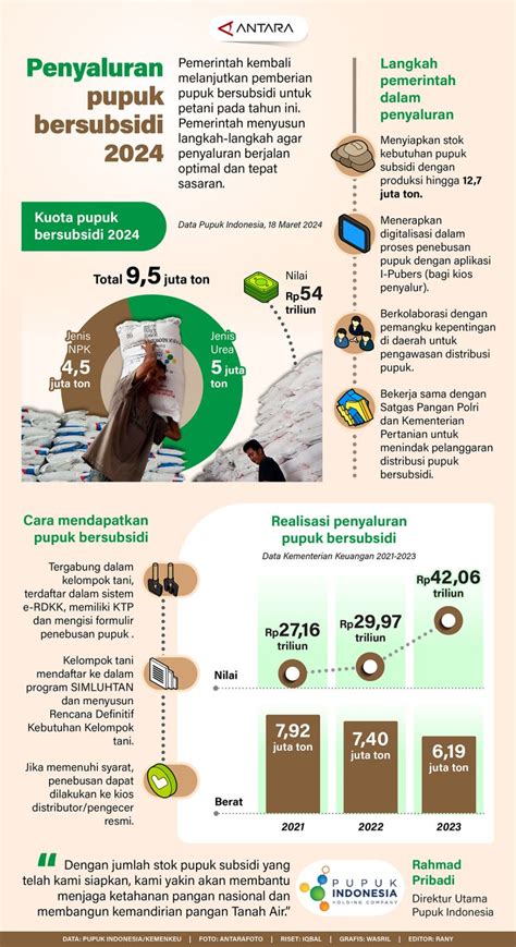 Penyaluran Pupuk Bersubsidi 2024 Infografik ANTARA News