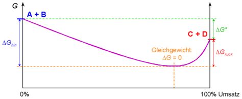 Vernetztes Studium Chemie Chemie für Mediziner Chemisches Gleichgewicht