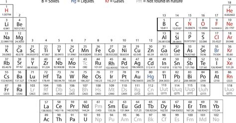 Ib Chemistry Topic The Periodic Table