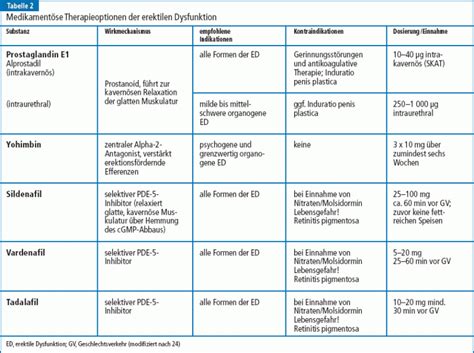 Erektile Dysfunktion Pathophysiologie Diagnostik Und Therapie