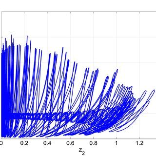 MATLAB Phase Portraits Showing Multistability With Coexistence Of