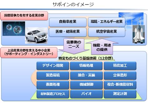 戦略的基盤技術高度化支援事業（サポイン事業）[ものづくり・航空宇宙モビリティ産業]｜経済産業省北海道経済産業局