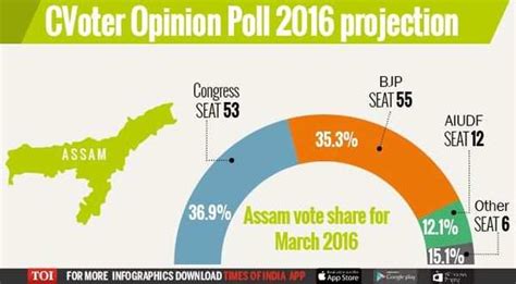 Congress Bjp Neck And Neck In Assam Opinion Poll Projects Times Of