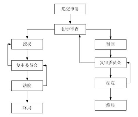 科学网—实用新型和外观设计专利审查的流程 谢鑫的博文