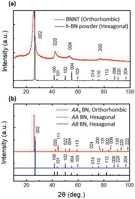 Xrd Analysis For Bn Structures A Xrd Patterns Of Bnnts And Bn