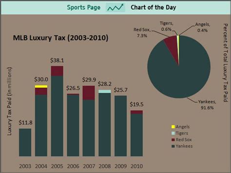 Chart Of The Day The Mlb Luxury Tax Should Really Be Called The