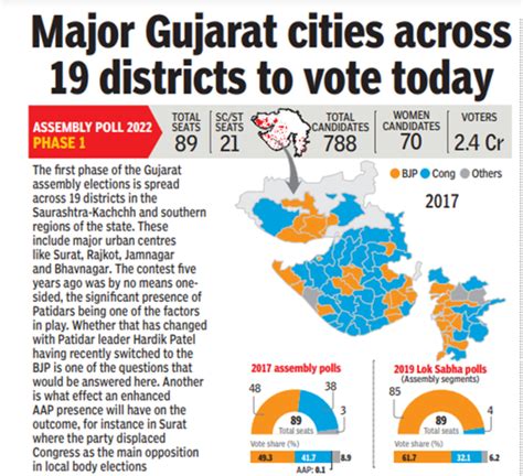 Gujarat Assembly Elections 2022 List Of Key Constituencies In Phase 1 Of Polling Times Of India