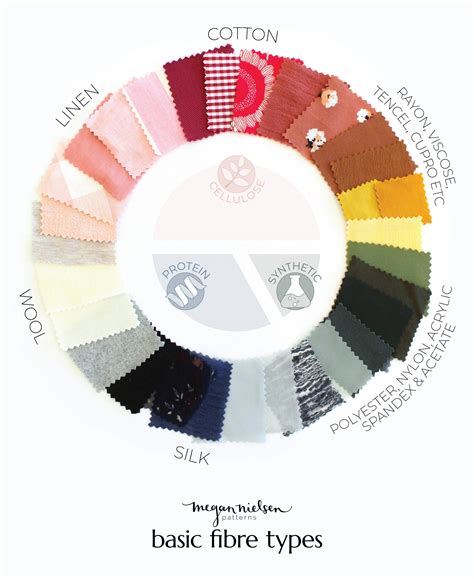 Burn-Test-Graphics_BURN-TEST_BASIC-FIBRE-TYPES - Megan Nielsen Patterns ... 