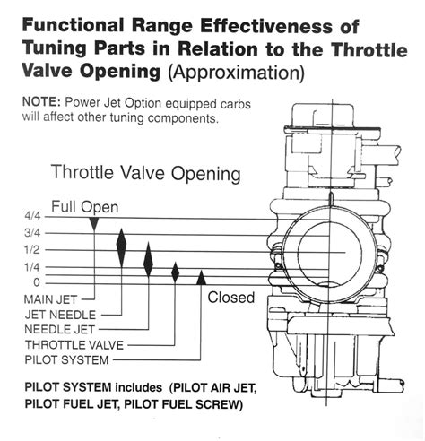 Mikuni Carb Jetting Chart Ponasa