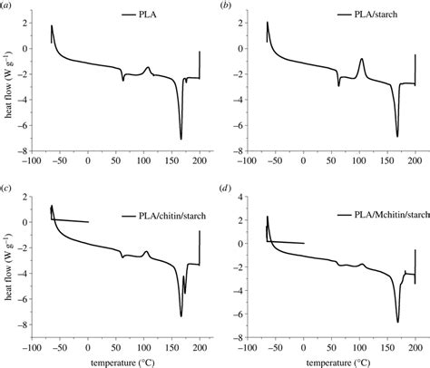 Differential Scanning Calorimetry Of PLA PLA Starch PLA Chitin Starch