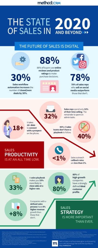 Sales Infographic The State Of Sales In 2020 And Beyond — Method