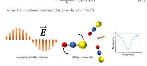 Illustration Of Sub Thz Electromagnetic Radiation Exciting A Rotational